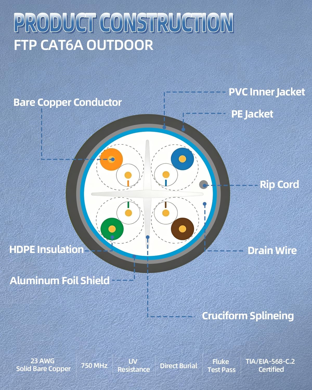 Cat5e Direct Burial Ethernet Cable 1000ft U/UTP Unshielded LAN Network Wire