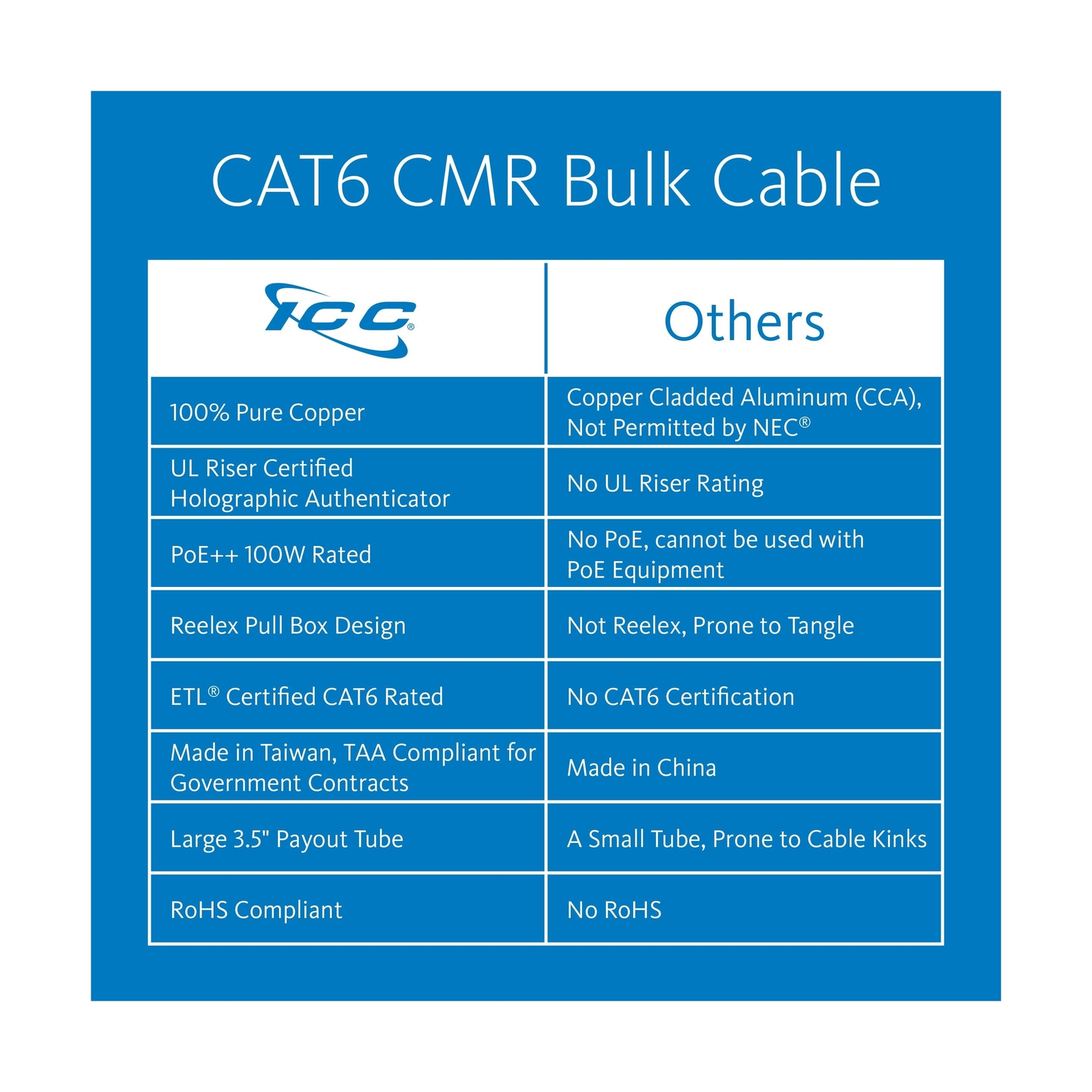 ICC Cat6 Riser 1000ft – UTP 23AWG, 100% Solid Pure Copper, Unshielded CMR, Bu…