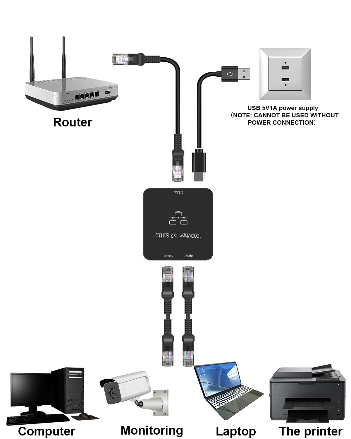 Ethernet Splitter 1 to 2 Out with Cat 6 Ethernet Cable