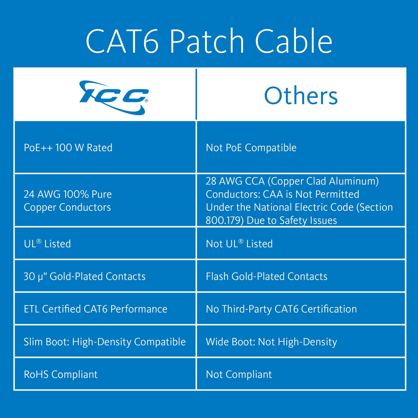 ICC CAT6 Ethernet Patch Cord 10 FT 5-Pack, UTP 24 AWG UL Listed, 10 FT, Blue