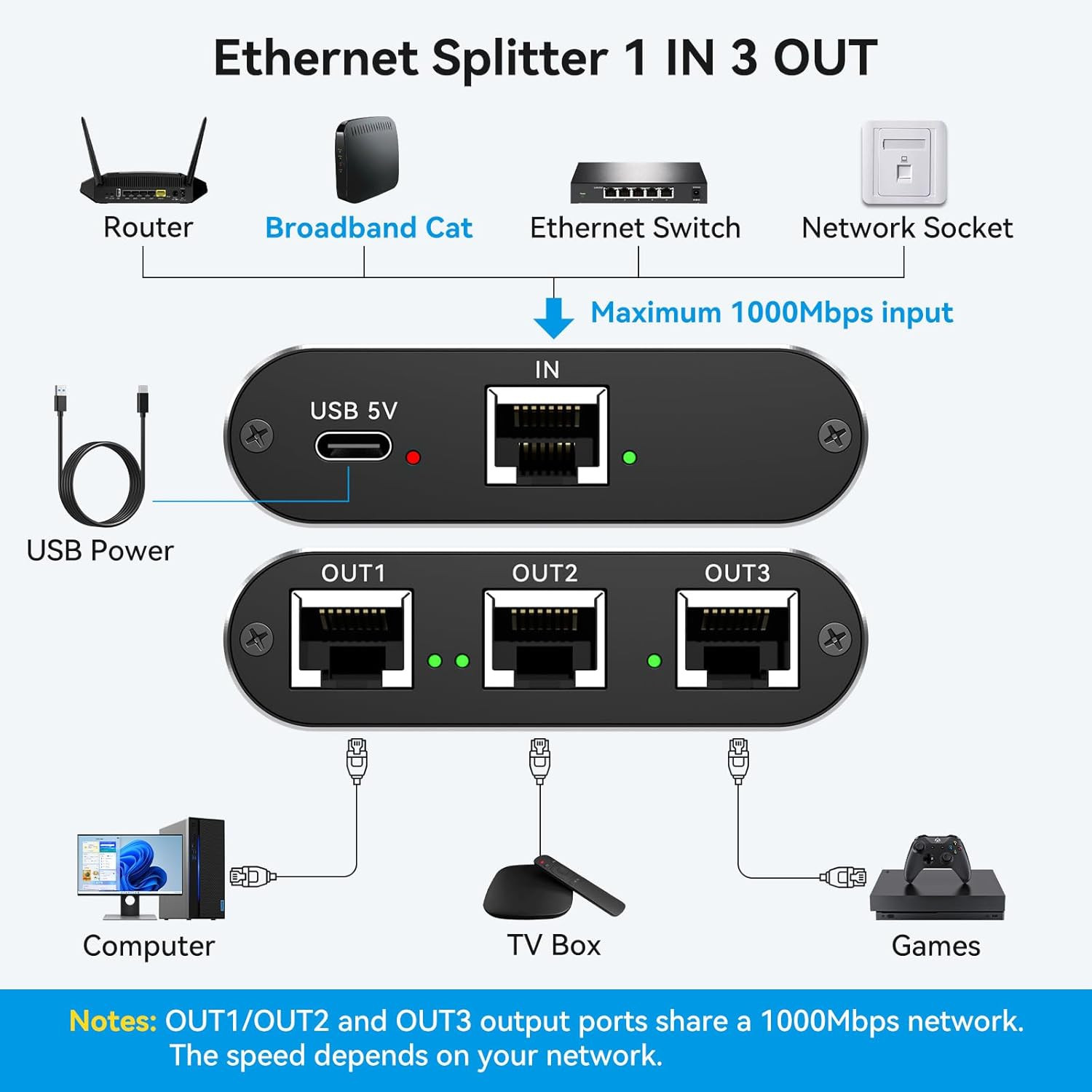 Ethernet Splitter 1 to 3 High Speed LAN Splitter 1000Mbps Gigabit RJ45 Ethernet