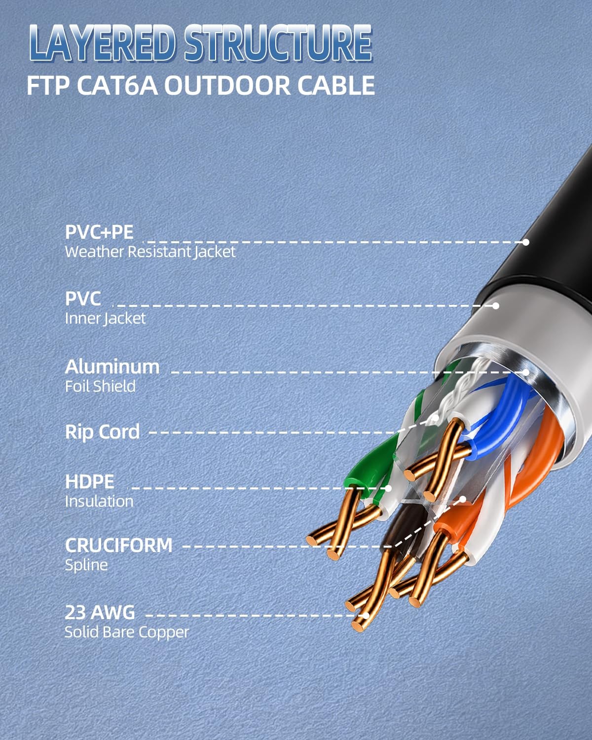 Cat5e Direct Burial Ethernet Cable 1000ft U/UTP Unshielded LAN Network Wire
