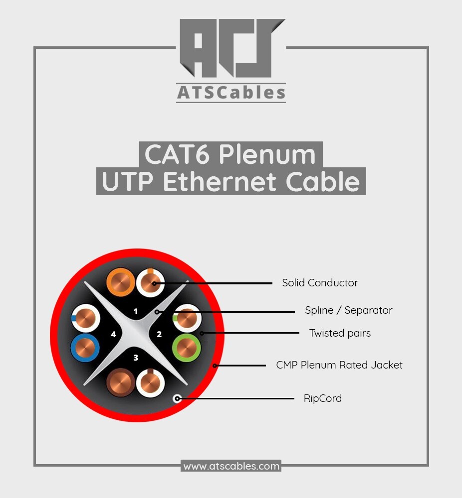 Bulk Cat6 Plenum (CMP) 1000ft 550MHZ UTP 23 AWG Solid 10 Gigabit Red