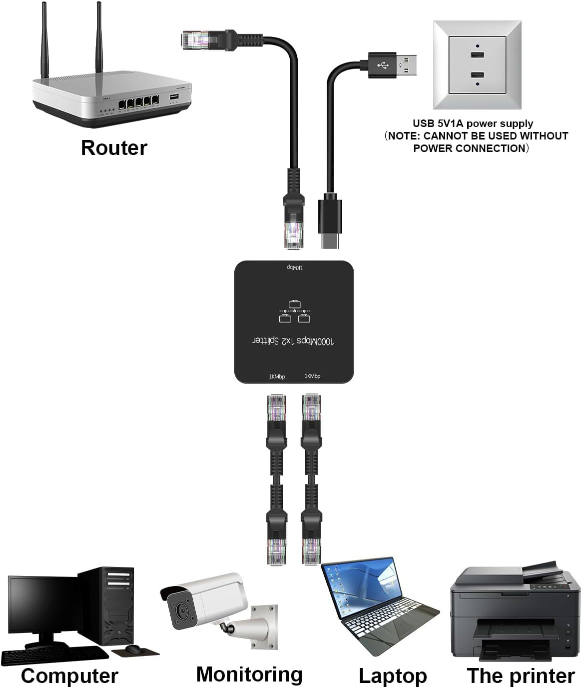 Ethernet Splitter 1 to 2 Out with Cat 6 Ethernet Cable, 1000Mbps High Speed, RJ4