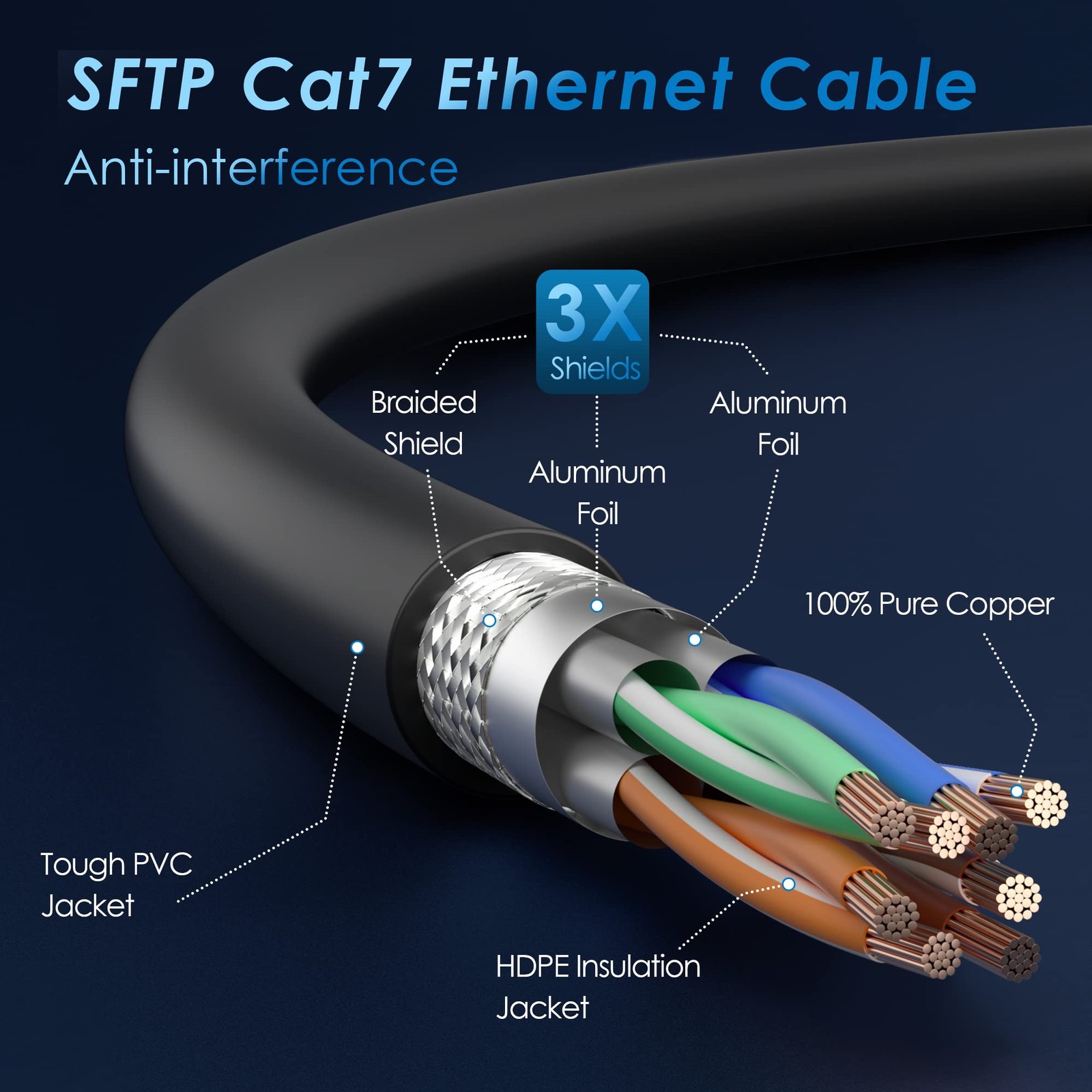 Cat 7 SFTP Triple Shielded High Speed Internet LAN Network Cable Cord 150 FT