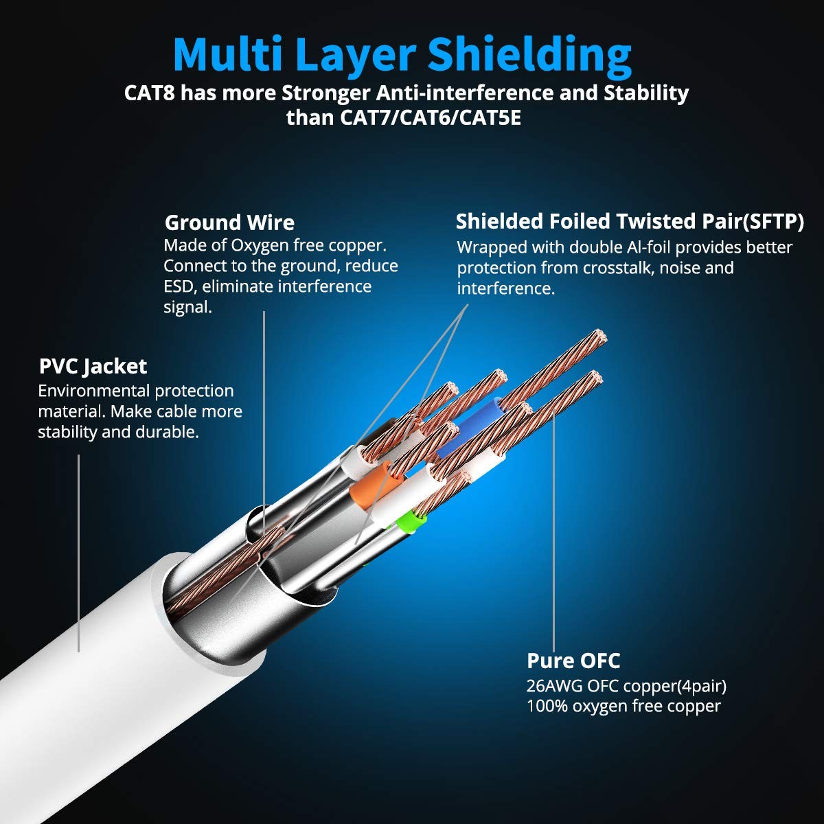 10 Pack 5ft White Cat 8 Ethernet Cable Shielded SFTP 40Gbps Patch Hub