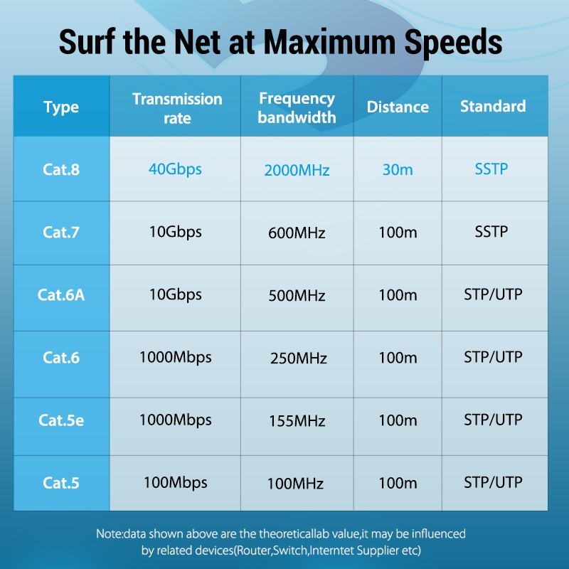 Cat 8 RJ45 Ethernet Cord ultra Speed 40Gbps Patch LAN Network Gold Plated New