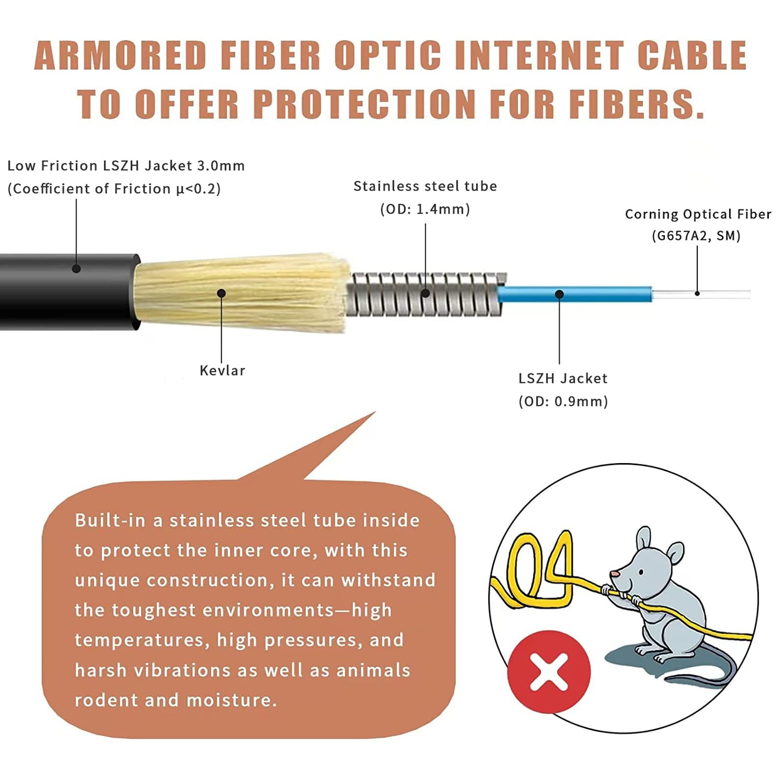 SC/APC To SC/APC Fiber Optic Cable Armored Single Mode 9/125um OS1/OS2 1M