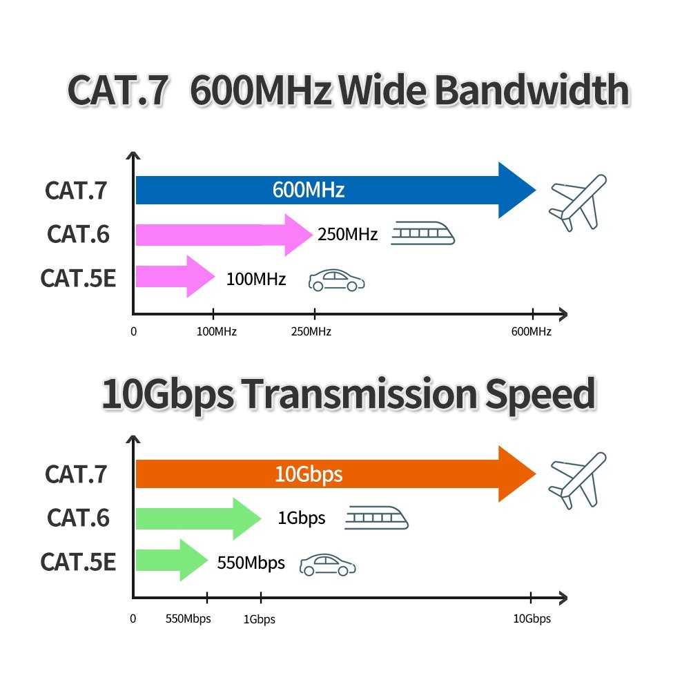 Cat7 Ethernet Cable 3ft Shielded Grounded UV Resistant Waterproof OFC Router