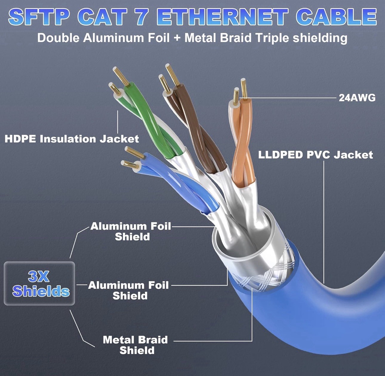 Cat 7 Outdoor Ethernet Cable 500ft (SFTP Triple Shielded Internet 500FT, Blue