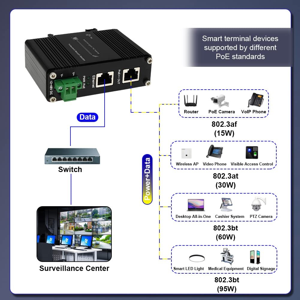 Elenzk Industrial Gigabit RJ45 IEEE802.3at/bt 95W PoE++ Injector 95W,