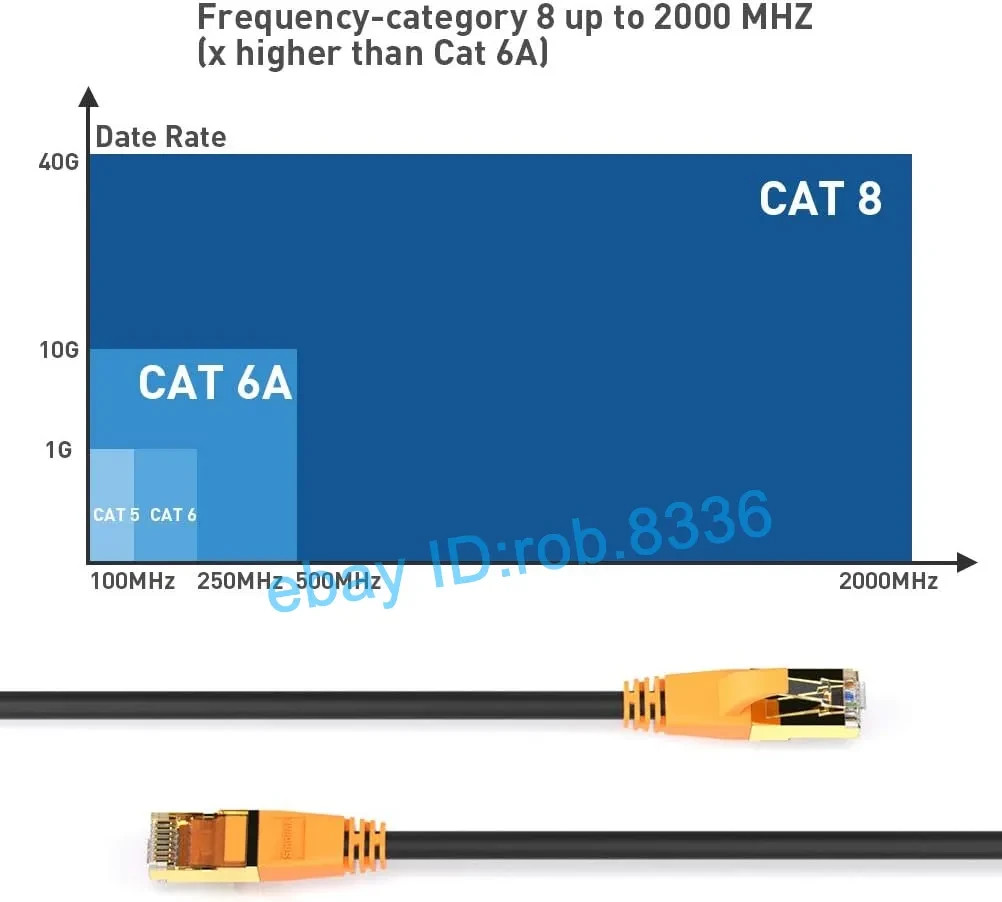 Cat 8 Ethernet Cable 1.5FT Short Shielded RJ45 40Gbps LAN Patch Cord Heavy Duty