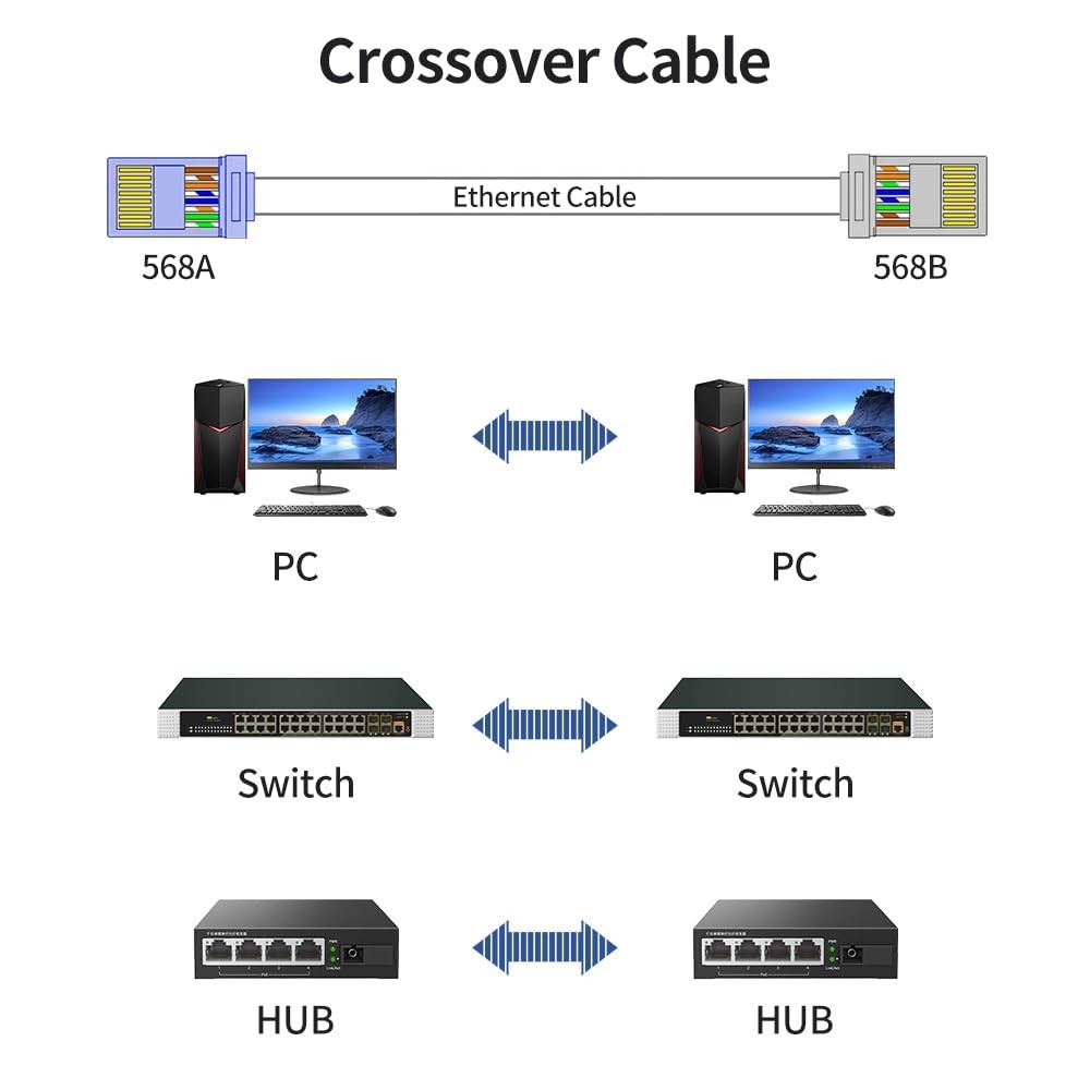 Cat6 Crossover Ethernet Cable UTP 6.6ft RJ45 Male to Male LAN Patch Cord