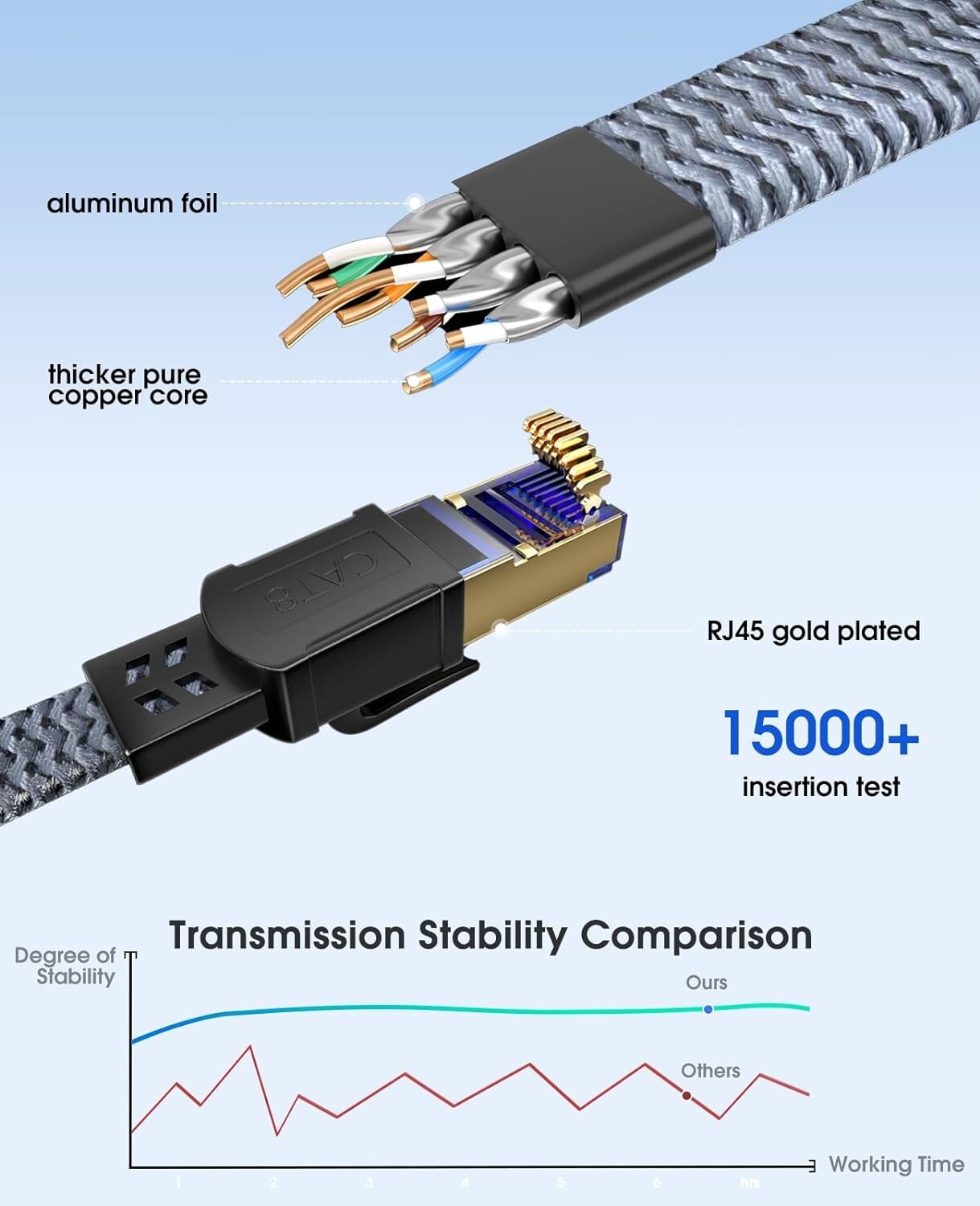 Jillida Cat8 Ethernet Cable 20ft, Flat Hi-Speed Gold-Plated RJ45, 40Gb/s 2000Mhz