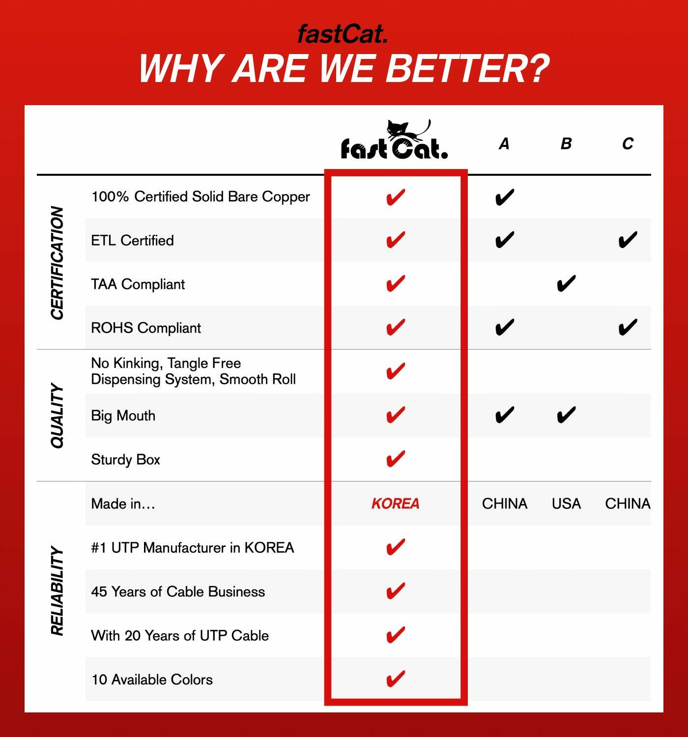 fast Cat. Direct Burial CMX Outdoor Ethernet Cable 500ft