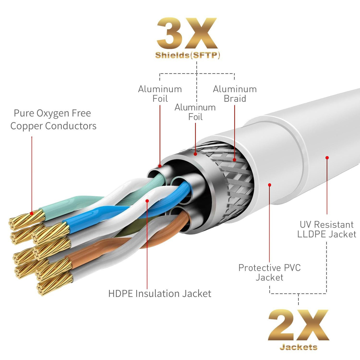 Cat 6E Cat 7 Outdoor Ethernet Cable 100 FT White, High Speed Shielded
