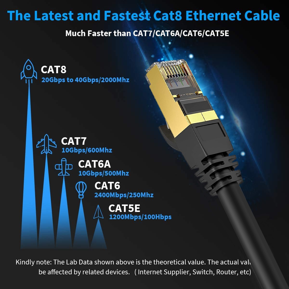 2m 3m 5m 10m 15m 20m 30m Ethernet Network Lan Cable Cat5e CAT6 Cat-7 1000Mbps US