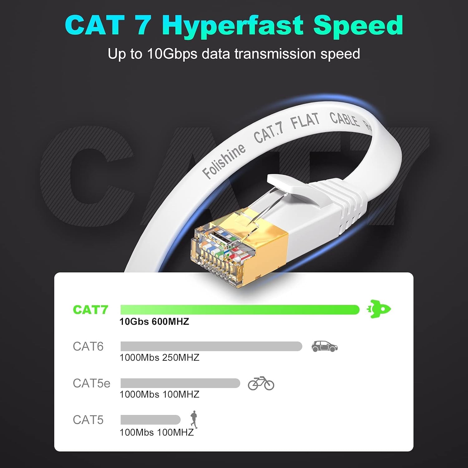 Ethernet Cable 15 ft, Cat7 High Speed Cable, Flat LAN Patch Cords 5M