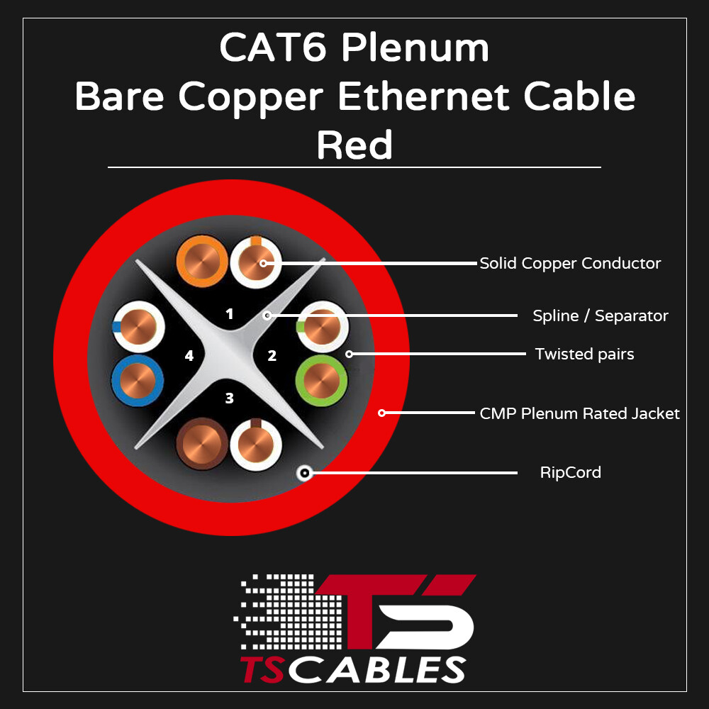 TSCables 550Mhz Cat6 Plenum 100% Solid Bare Copper UTP Ethernet Cable Red