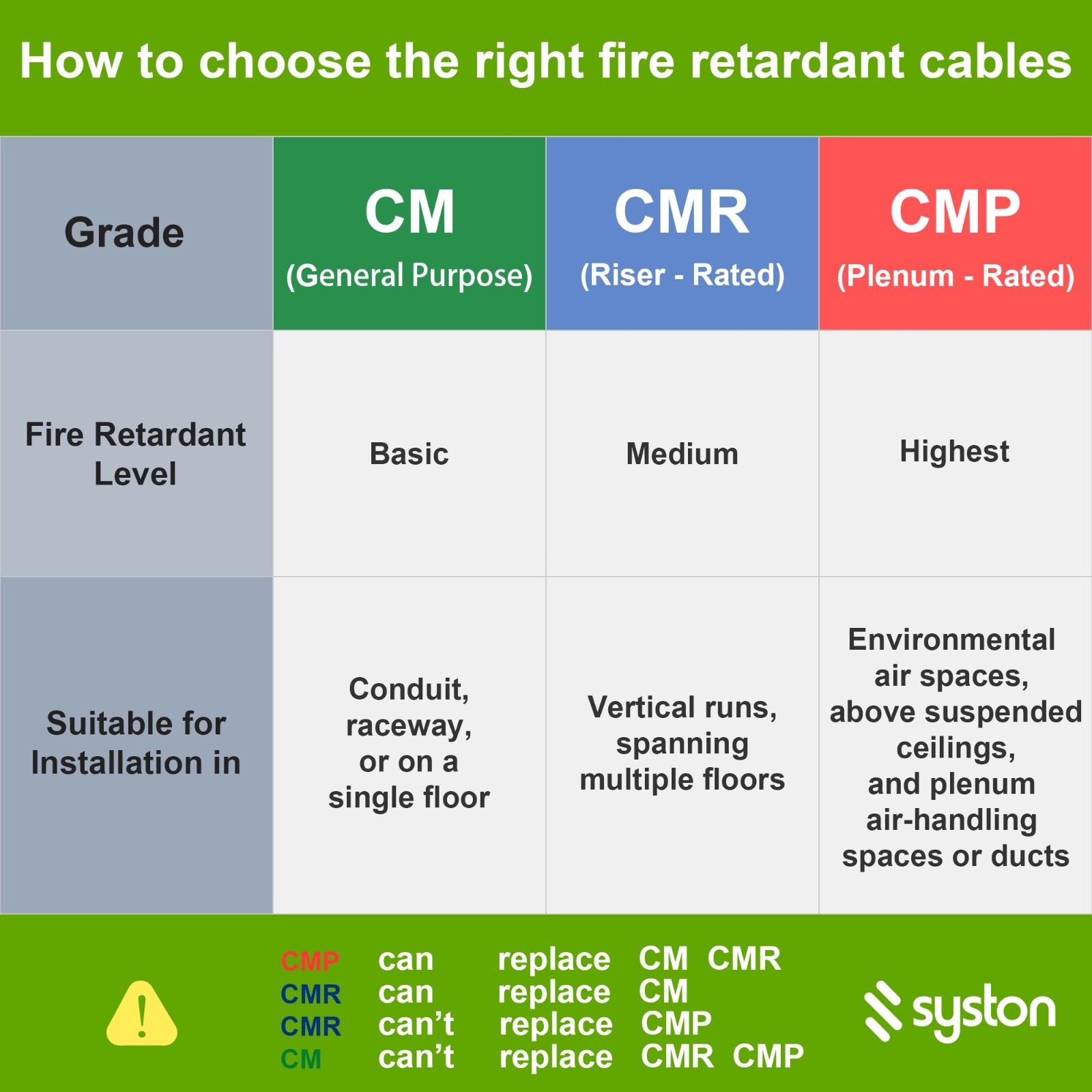 Syston Cat 6E Ethernet Cable Shielded F/UTP 600MHz 23AWG CMR Copper Wire 1000 FT