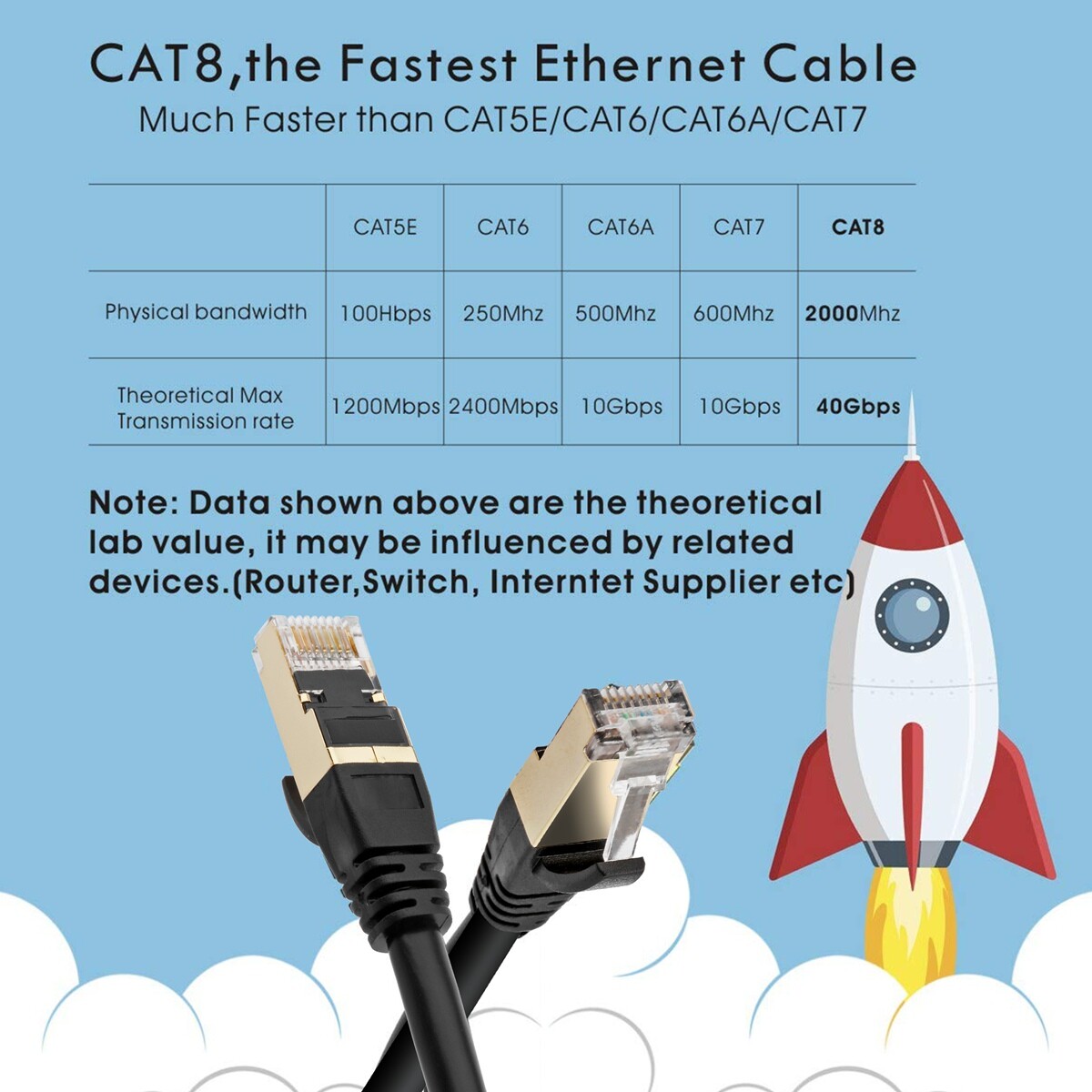 Anti-interference Ethernet Network Cable – Lot 6ft 10ft 25ft 50ft 100ft Optional