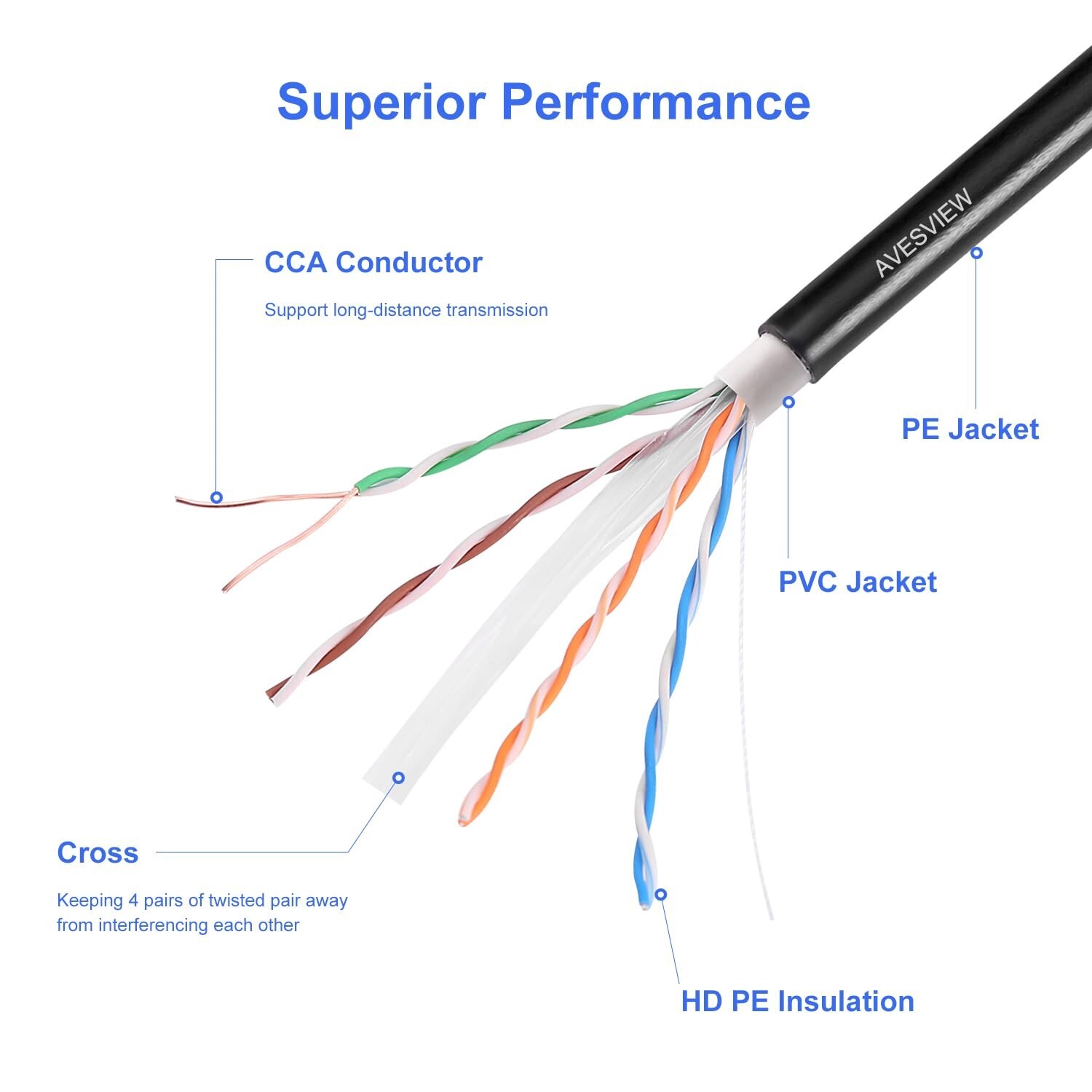 AvesView Outdoor Ethernet Cable – 1000ft, 23AWG Copper Clad Aluminum UTP CCA