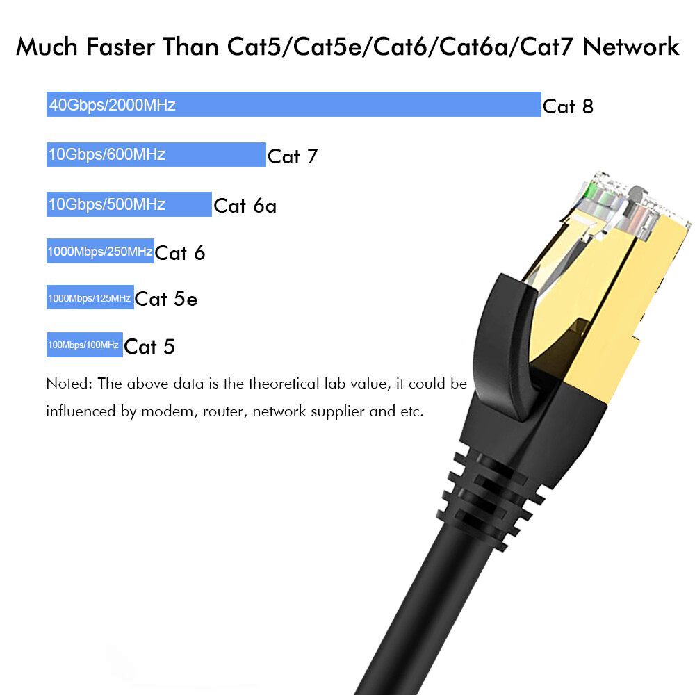 Cat8 Ethernet Cable for Modem, Router, PC, Mac, Laptop, PS4, PS5, Xbox 360 Lot